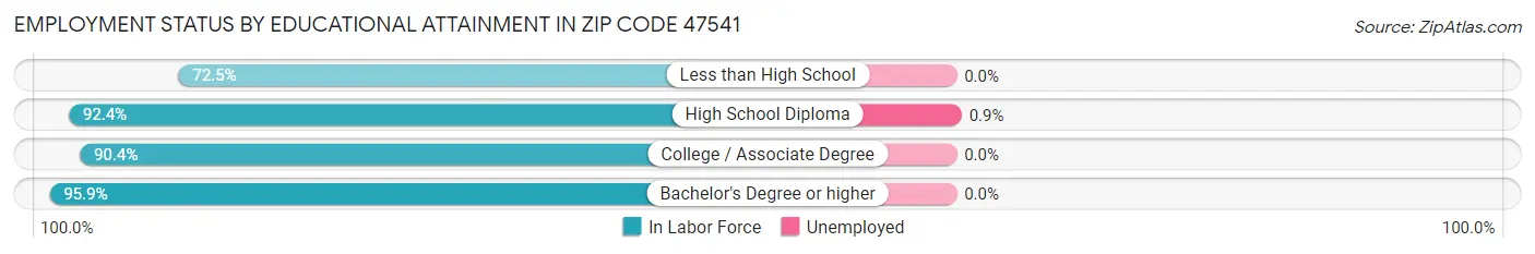 Employment Status by Educational Attainment in Zip Code 47541