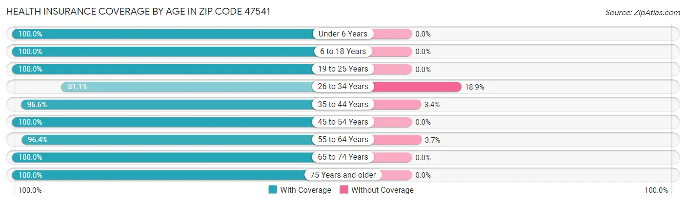 Health Insurance Coverage by Age in Zip Code 47541