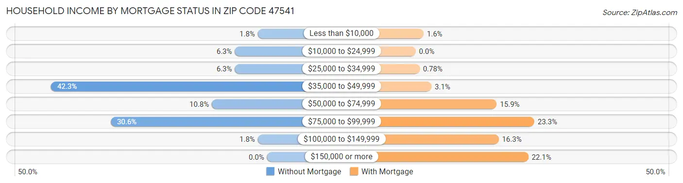 Household Income by Mortgage Status in Zip Code 47541