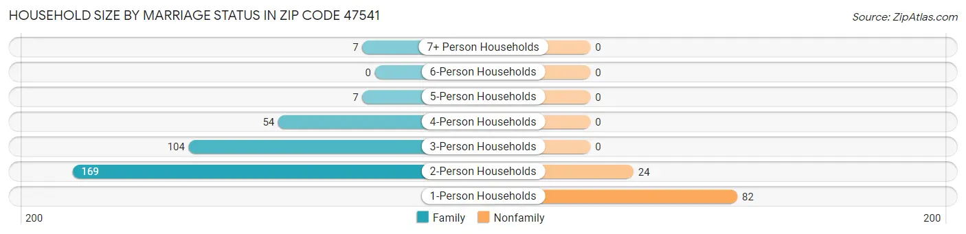 Household Size by Marriage Status in Zip Code 47541