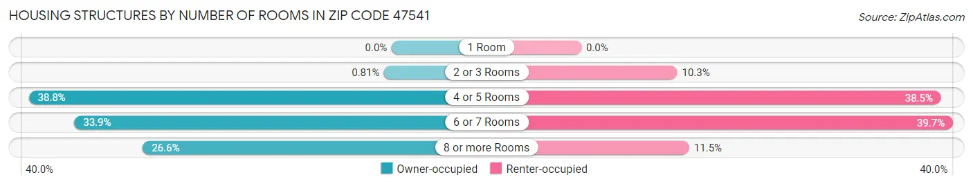 Housing Structures by Number of Rooms in Zip Code 47541