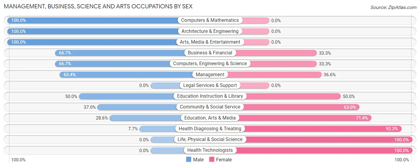 Management, Business, Science and Arts Occupations by Sex in Zip Code 47541