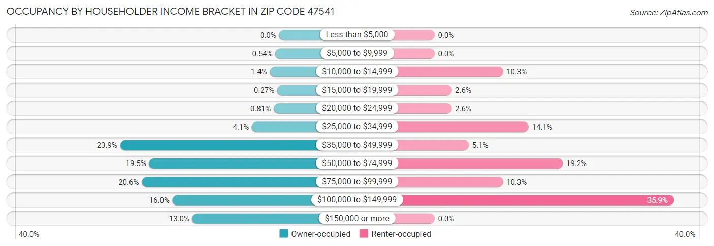 Occupancy by Householder Income Bracket in Zip Code 47541