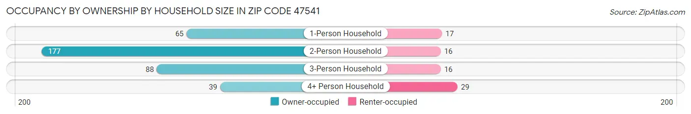 Occupancy by Ownership by Household Size in Zip Code 47541