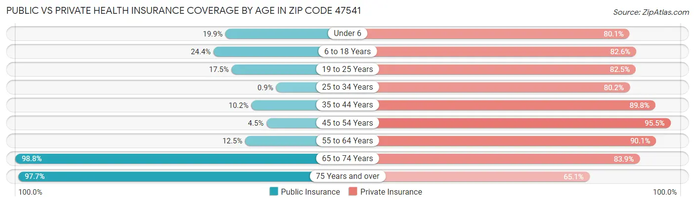 Public vs Private Health Insurance Coverage by Age in Zip Code 47541