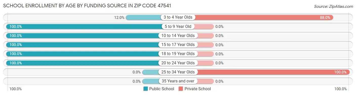 School Enrollment by Age by Funding Source in Zip Code 47541