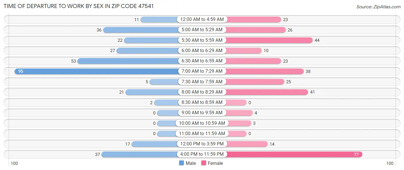 Time of Departure to Work by Sex in Zip Code 47541