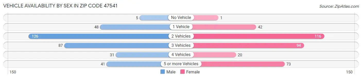 Vehicle Availability by Sex in Zip Code 47541