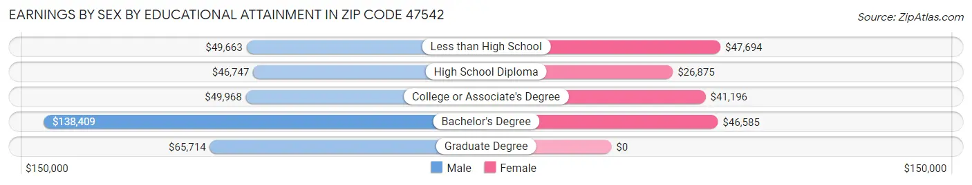 Earnings by Sex by Educational Attainment in Zip Code 47542