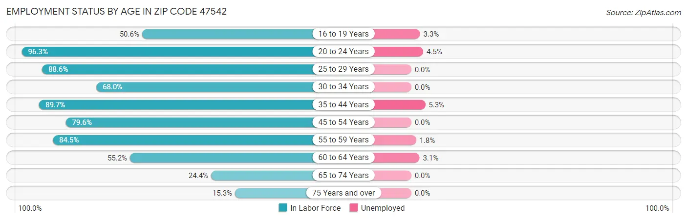 Employment Status by Age in Zip Code 47542