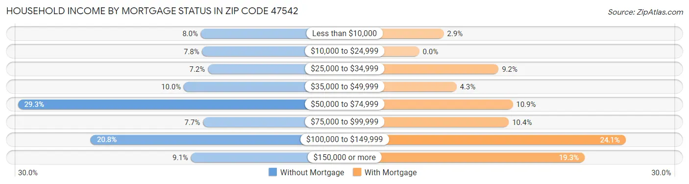 Household Income by Mortgage Status in Zip Code 47542