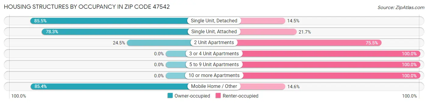 Housing Structures by Occupancy in Zip Code 47542