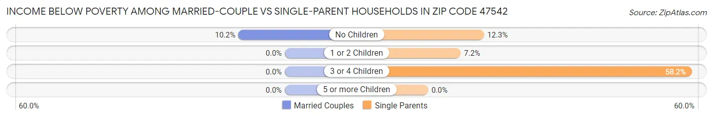 Income Below Poverty Among Married-Couple vs Single-Parent Households in Zip Code 47542
