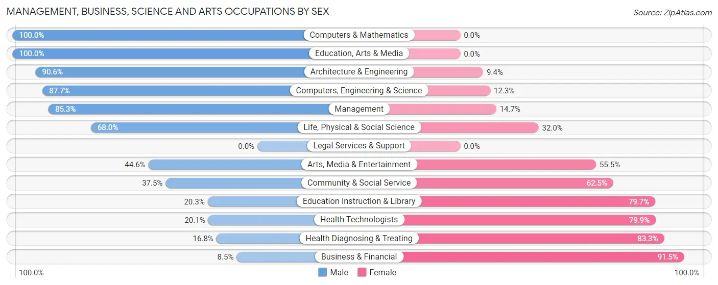 Management, Business, Science and Arts Occupations by Sex in Zip Code 47542