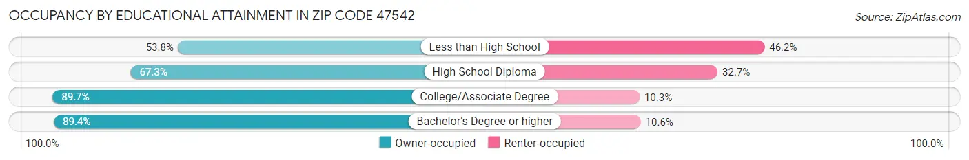 Occupancy by Educational Attainment in Zip Code 47542