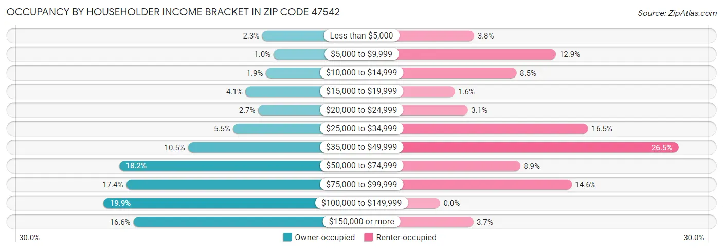 Occupancy by Householder Income Bracket in Zip Code 47542