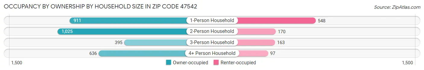 Occupancy by Ownership by Household Size in Zip Code 47542