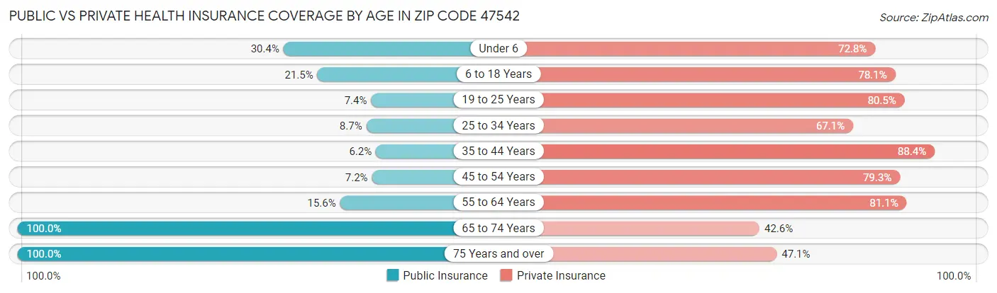 Public vs Private Health Insurance Coverage by Age in Zip Code 47542