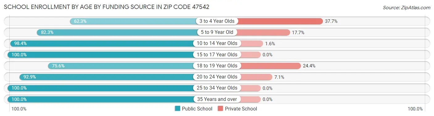 School Enrollment by Age by Funding Source in Zip Code 47542