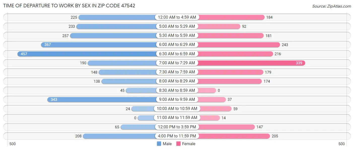 Time of Departure to Work by Sex in Zip Code 47542