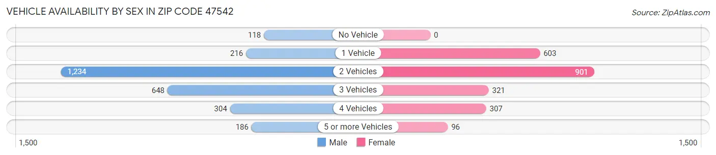 Vehicle Availability by Sex in Zip Code 47542