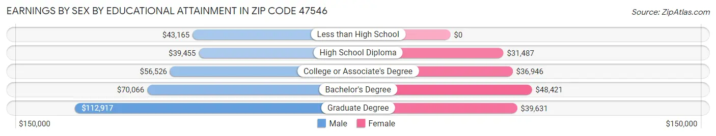 Earnings by Sex by Educational Attainment in Zip Code 47546