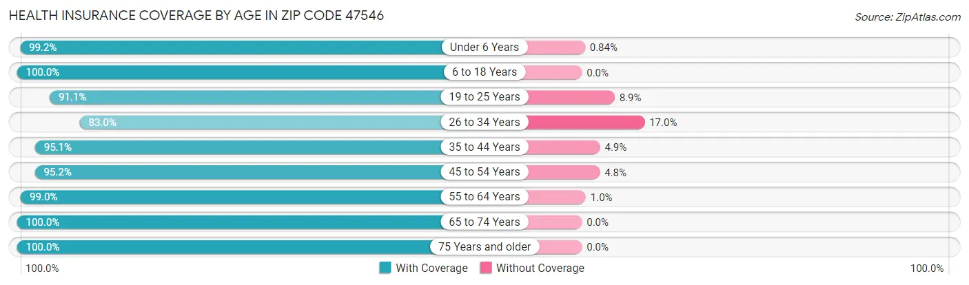 Health Insurance Coverage by Age in Zip Code 47546