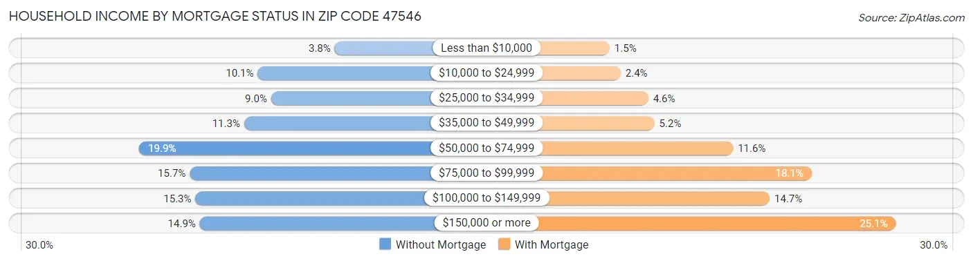Household Income by Mortgage Status in Zip Code 47546