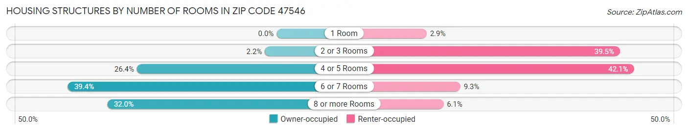 Housing Structures by Number of Rooms in Zip Code 47546