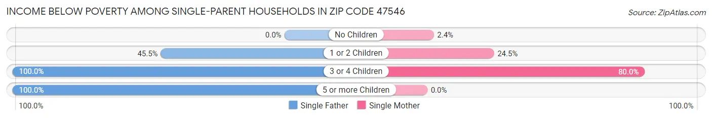 Income Below Poverty Among Single-Parent Households in Zip Code 47546