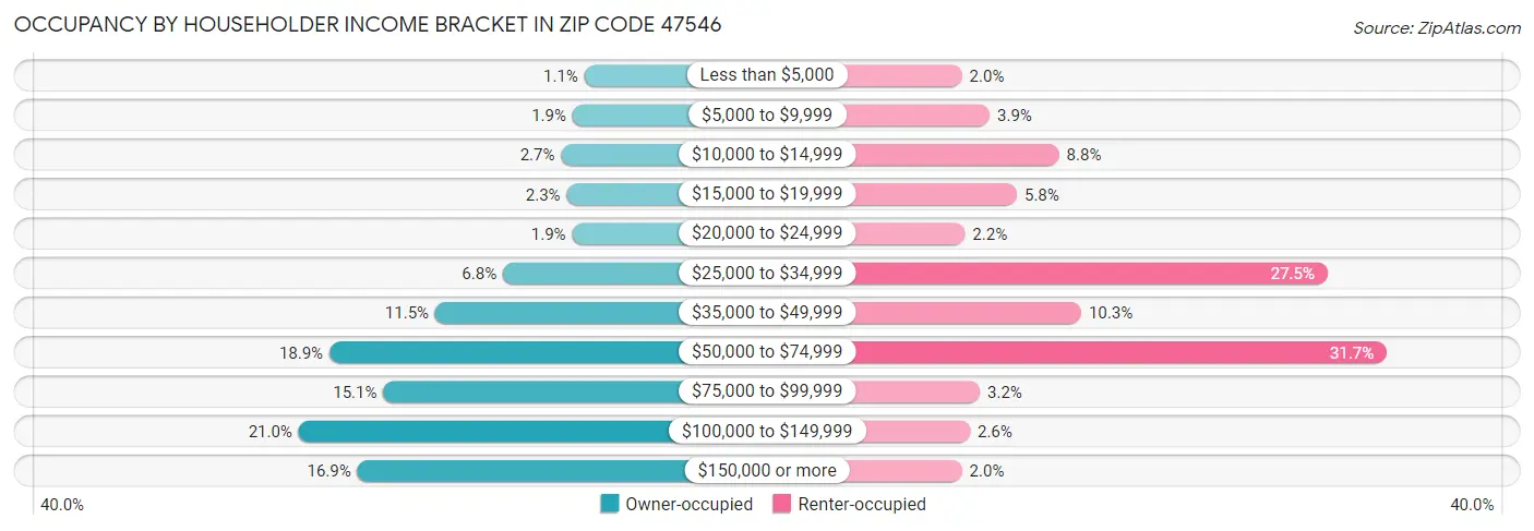 Occupancy by Householder Income Bracket in Zip Code 47546