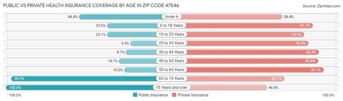 Public vs Private Health Insurance Coverage by Age in Zip Code 47546