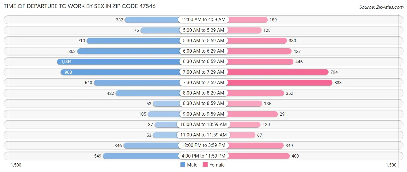 Time of Departure to Work by Sex in Zip Code 47546