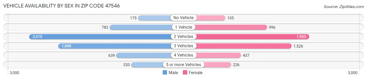 Vehicle Availability by Sex in Zip Code 47546