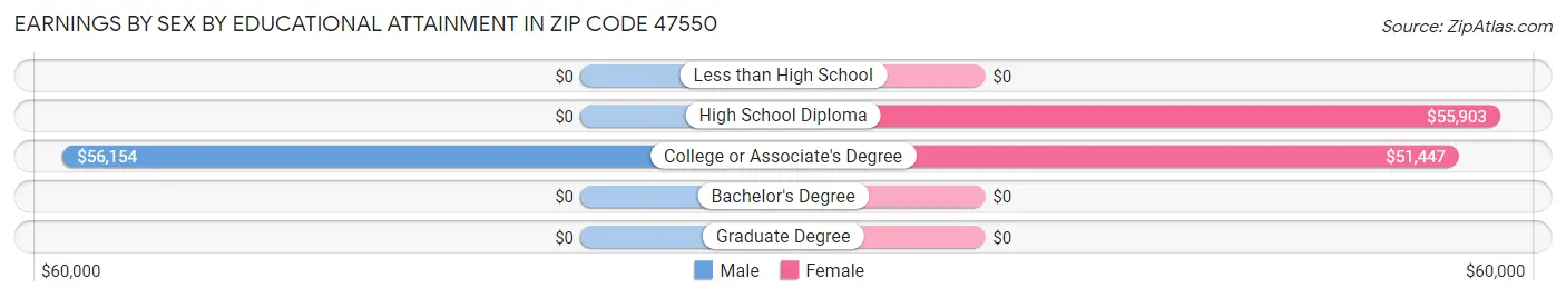 Earnings by Sex by Educational Attainment in Zip Code 47550