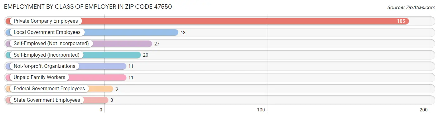 Employment by Class of Employer in Zip Code 47550