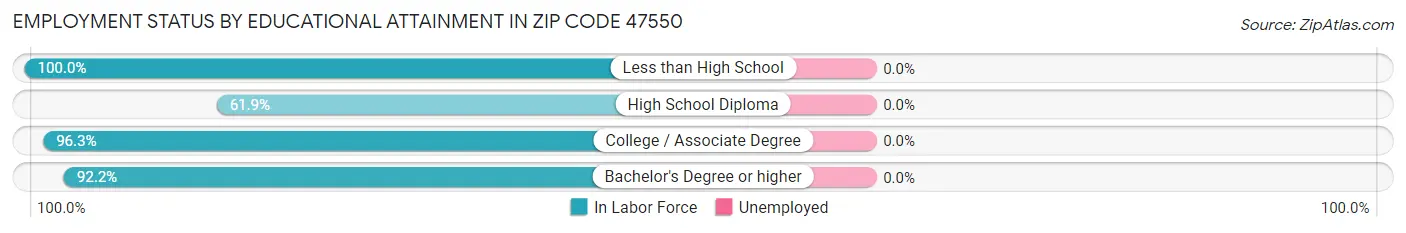 Employment Status by Educational Attainment in Zip Code 47550