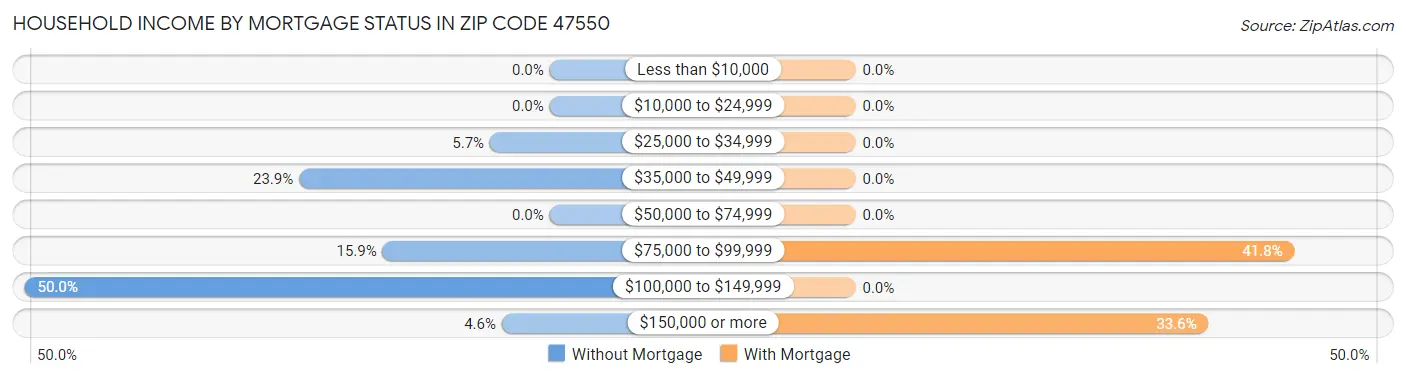 Household Income by Mortgage Status in Zip Code 47550