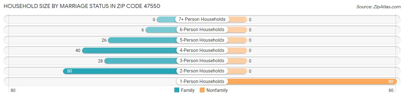 Household Size by Marriage Status in Zip Code 47550