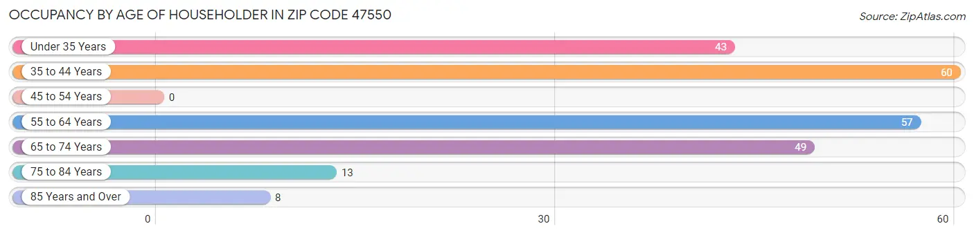 Occupancy by Age of Householder in Zip Code 47550