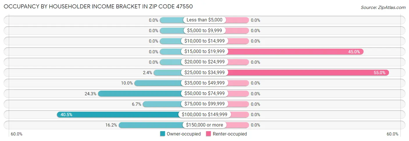 Occupancy by Householder Income Bracket in Zip Code 47550
