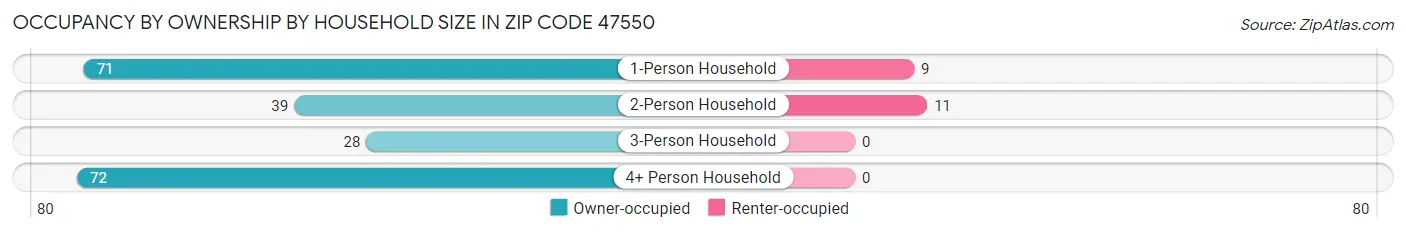 Occupancy by Ownership by Household Size in Zip Code 47550