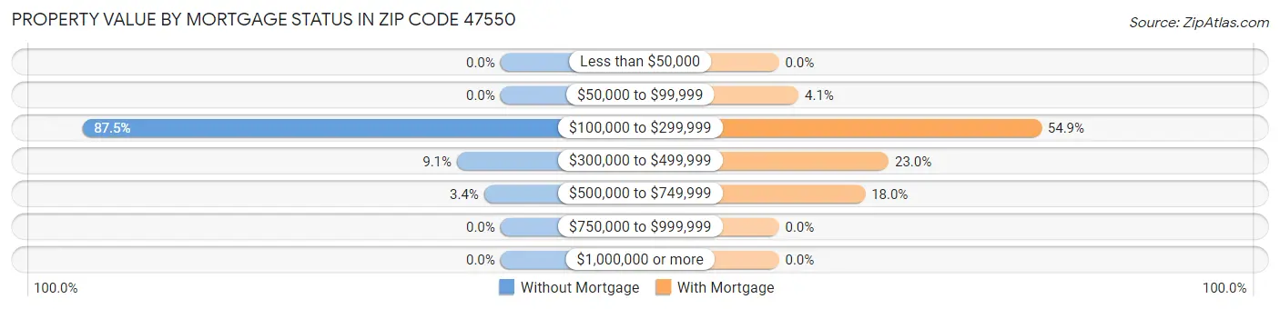 Property Value by Mortgage Status in Zip Code 47550
