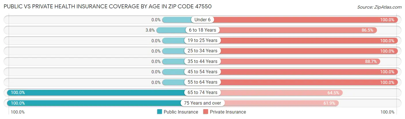Public vs Private Health Insurance Coverage by Age in Zip Code 47550