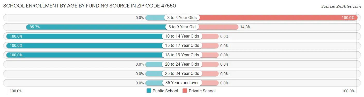 School Enrollment by Age by Funding Source in Zip Code 47550