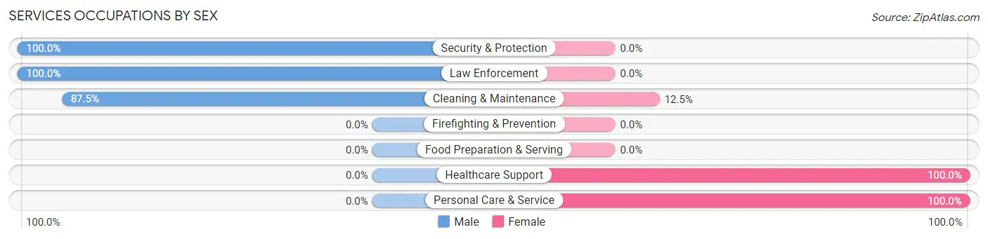 Services Occupations by Sex in Zip Code 47550