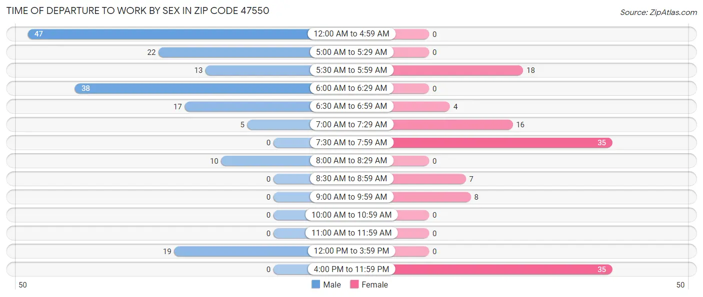 Time of Departure to Work by Sex in Zip Code 47550