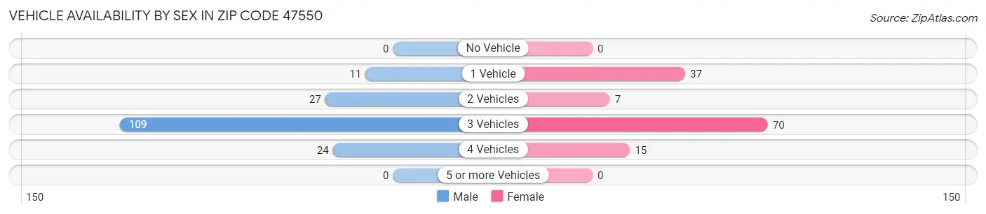 Vehicle Availability by Sex in Zip Code 47550