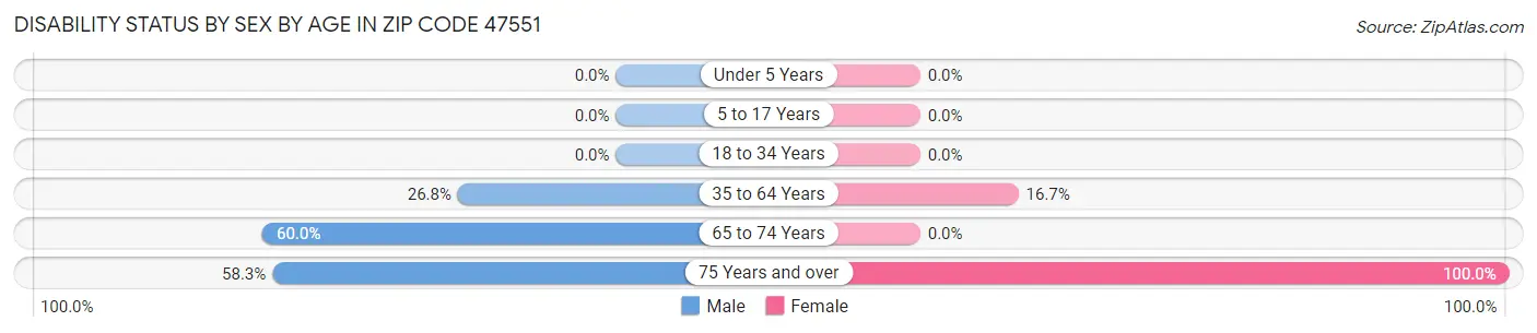 Disability Status by Sex by Age in Zip Code 47551