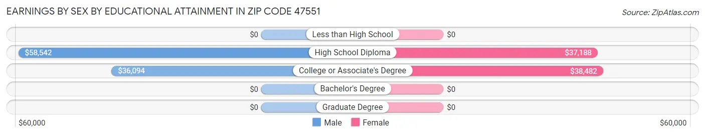 Earnings by Sex by Educational Attainment in Zip Code 47551